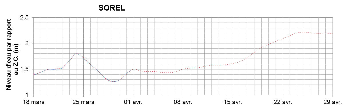 Graphique du niveau d'eau minimal attendu par rapport au zéro des cartes pour Sorel
