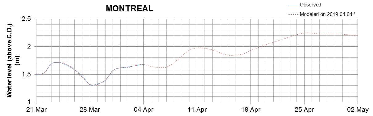 Montreal expected lowest water level above chart datum chart image