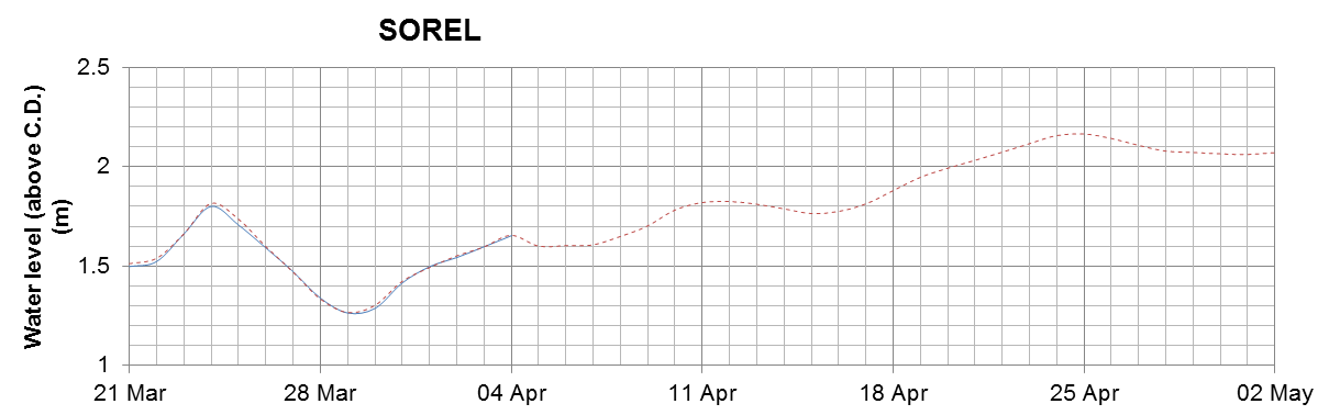 Sorel expected lowest water level above chart datum chart image