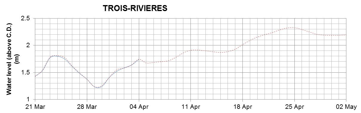 Trois-Rivieres expected lowest water level above chart datum chart image