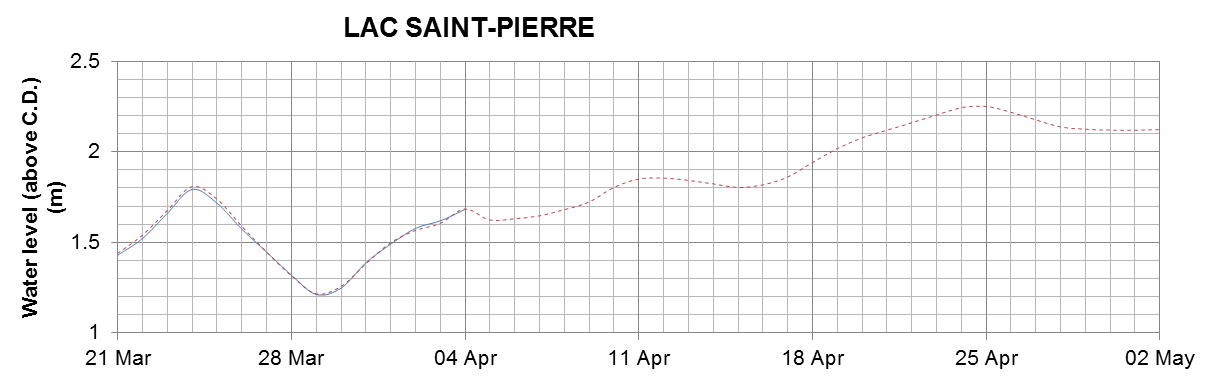 Lake Saint Pierre expected lowest water level above chart datum chart image