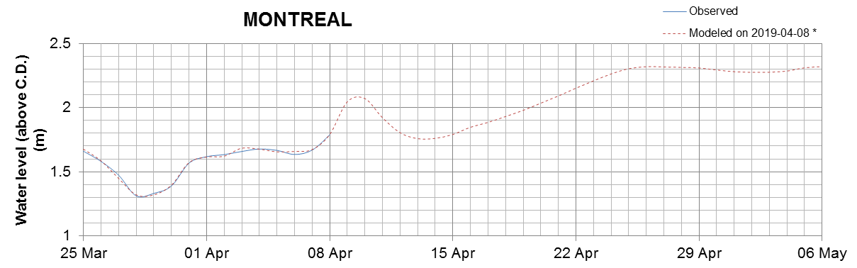 Montreal expected lowest water level above chart datum chart image