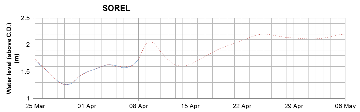 Sorel expected lowest water level above chart datum chart image