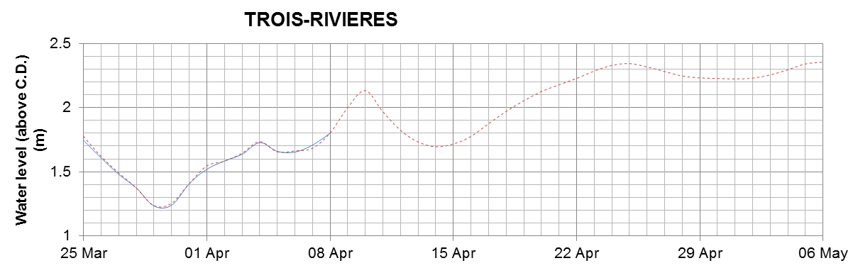 Trois-Rivieres expected lowest water level above chart datum chart image