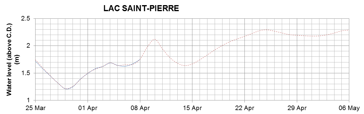 Lake Saint Pierre expected lowest water level above chart datum chart image