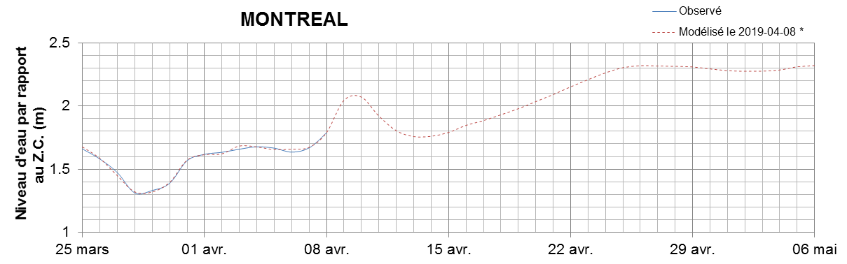 Graphique du niveau d'eau minimal attendu par rapport au zéro des cartes pour Montréal