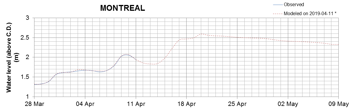 Montreal expected lowest water level above chart datum chart image