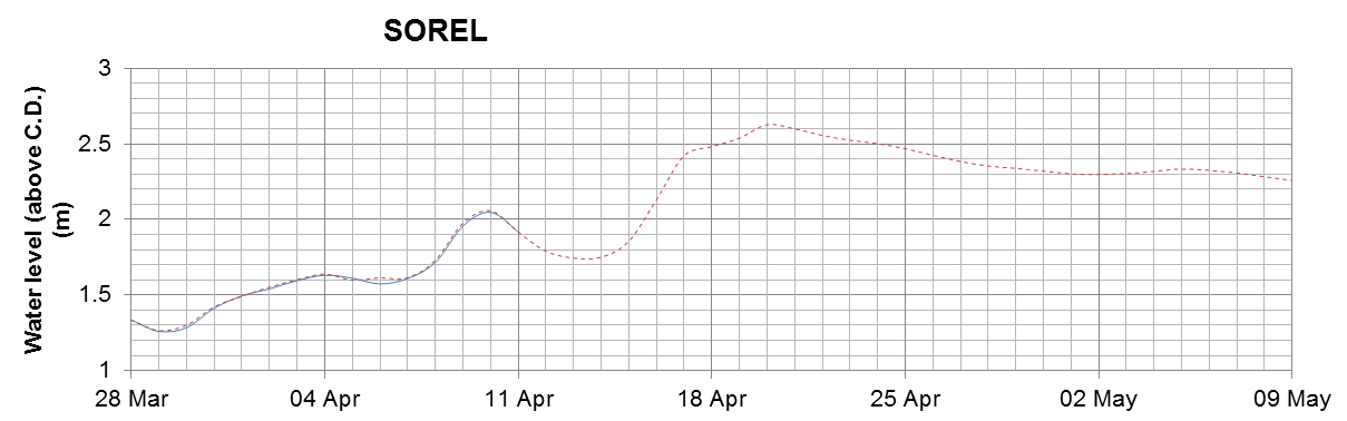 Sorel expected lowest water level above chart datum chart image