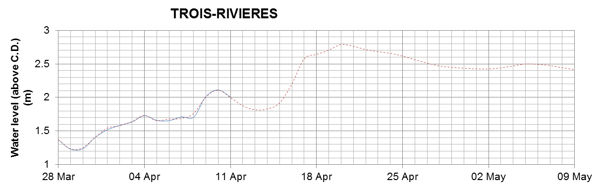 Trois-Rivieres expected lowest water level above chart datum chart image