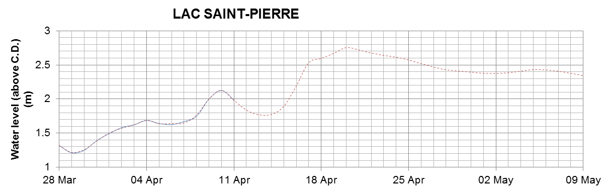 Lake Saint Pierre expected lowest water level above chart datum chart image