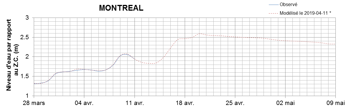 Graphique du niveau d'eau minimal attendu par rapport au zéro des cartes pour Montréal
