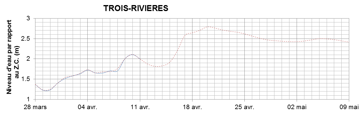 Graphique du niveau d'eau minimal attendu par rapport au zéro des cartes pour Trois-Rivières