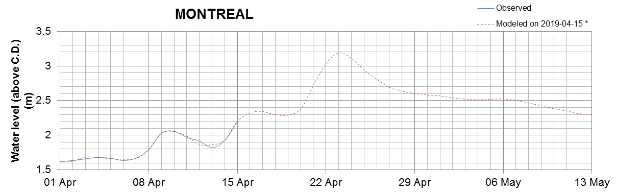 Montreal expected lowest water level above chart datum chart image