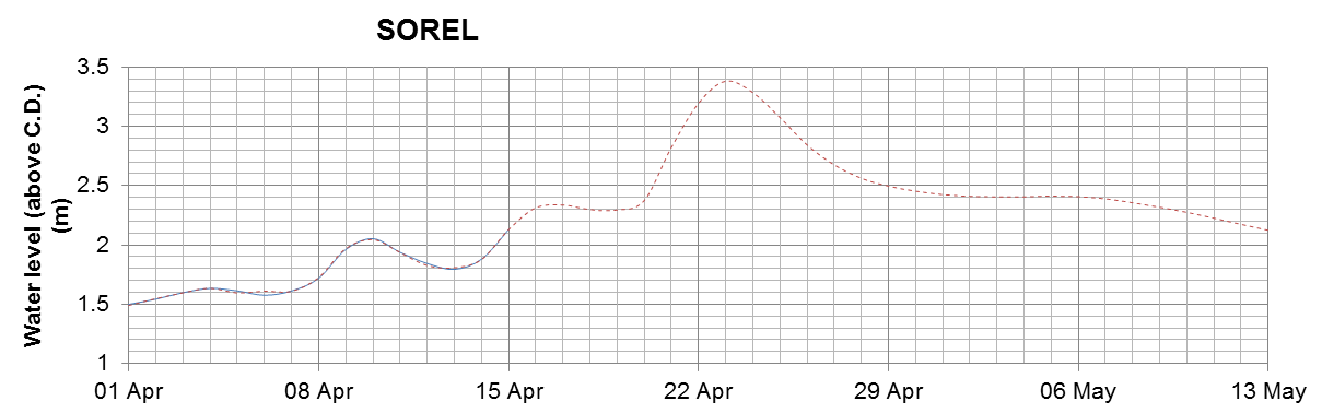 Sorel expected lowest water level above chart datum chart image