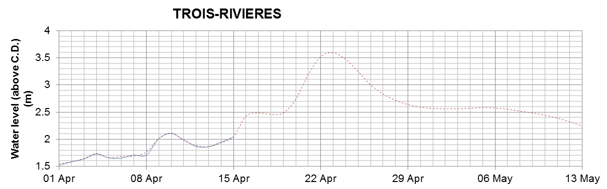 Trois-Rivieres expected lowest water level above chart datum chart image