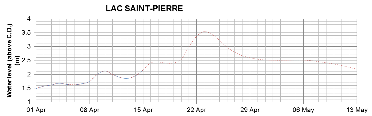 Lake Saint Pierre expected lowest water level above chart datum chart image