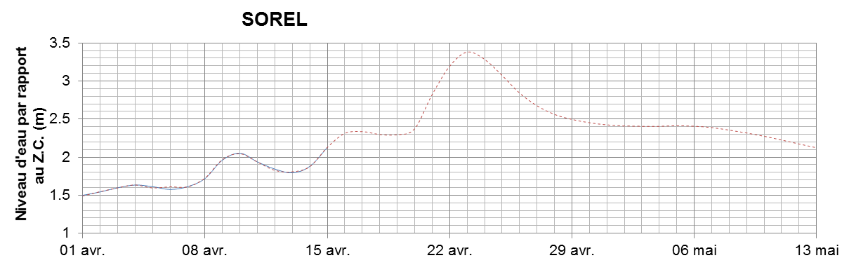 Graphique du niveau d'eau minimal attendu par rapport au zéro des cartes pour Sorel