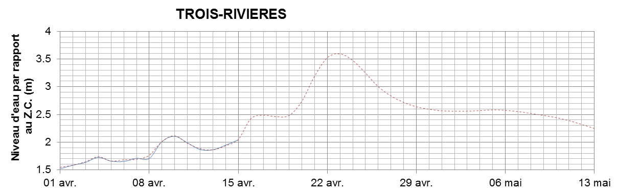 Graphique du niveau d'eau minimal attendu par rapport au zéro des cartes pour Trois-Rivières