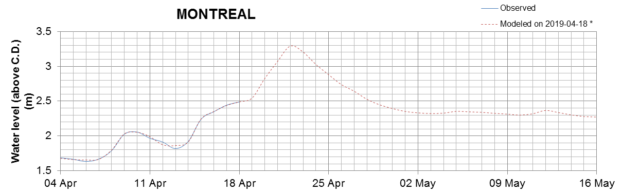 Montreal expected lowest water level above chart datum chart image