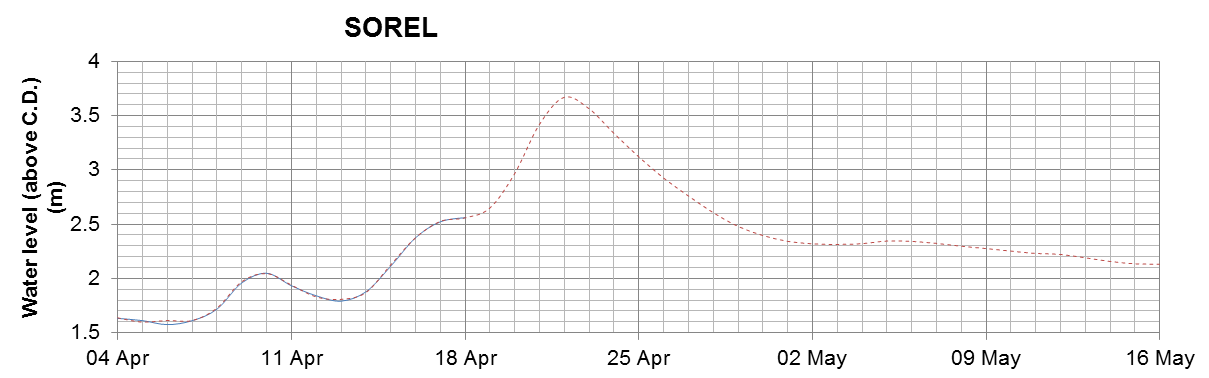 Sorel expected lowest water level above chart datum chart image