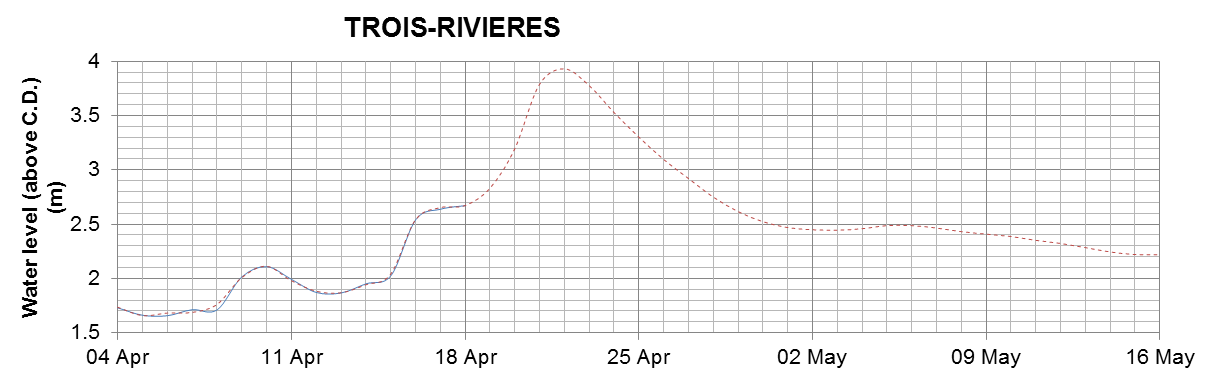 Trois-Rivieres expected lowest water level above chart datum chart image