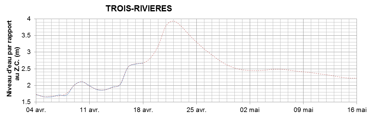 Graphique du niveau d'eau minimal attendu par rapport au zéro des cartes pour Trois-Rivières
