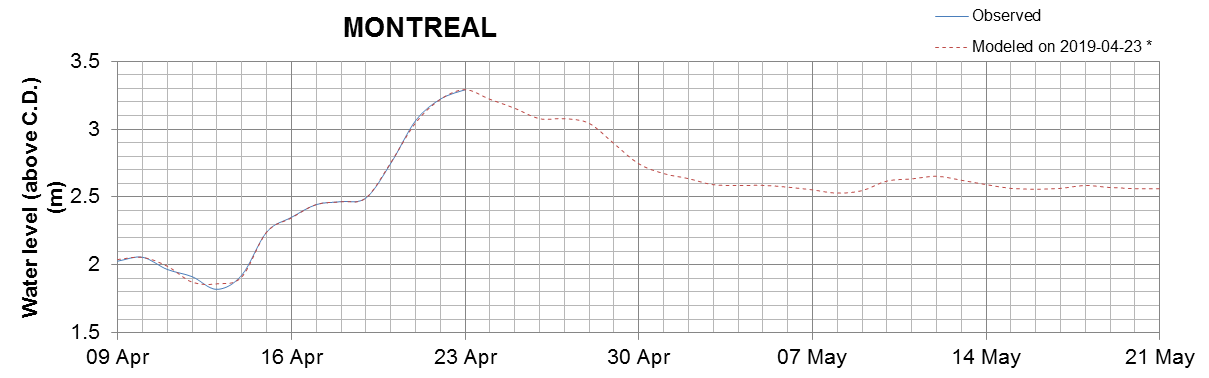 Montreal expected lowest water level above chart datum chart image