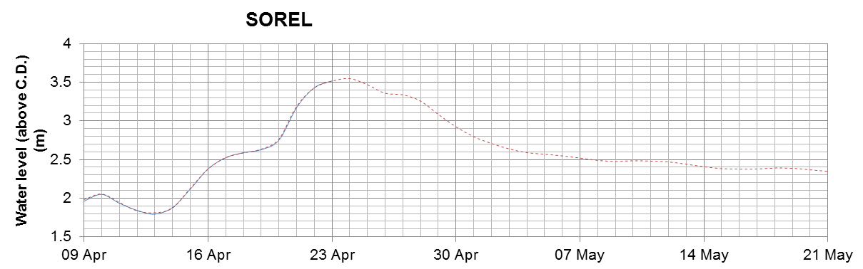 Sorel expected lowest water level above chart datum chart image