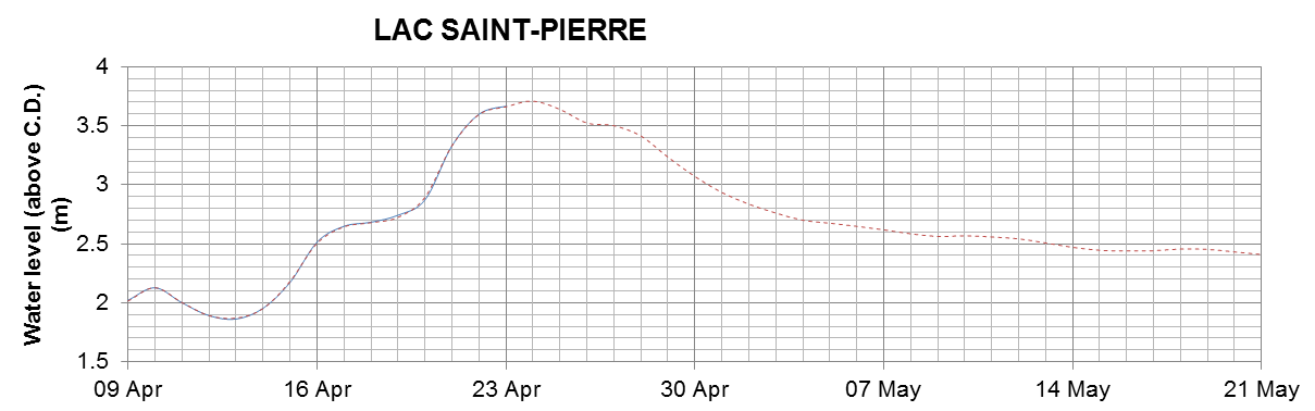 Lake Saint Pierre expected lowest water level above chart datum chart image