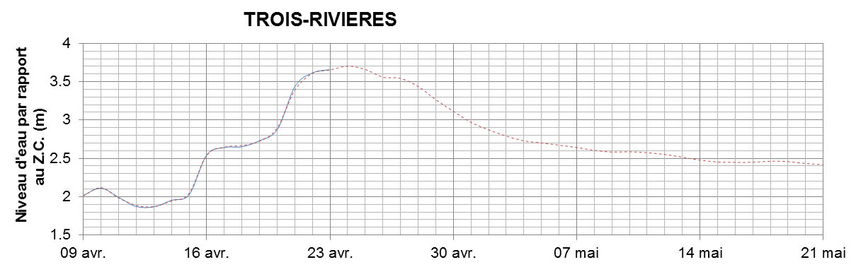 Graphique du niveau d'eau minimal attendu par rapport au zéro des cartes pour Trois-Rivières