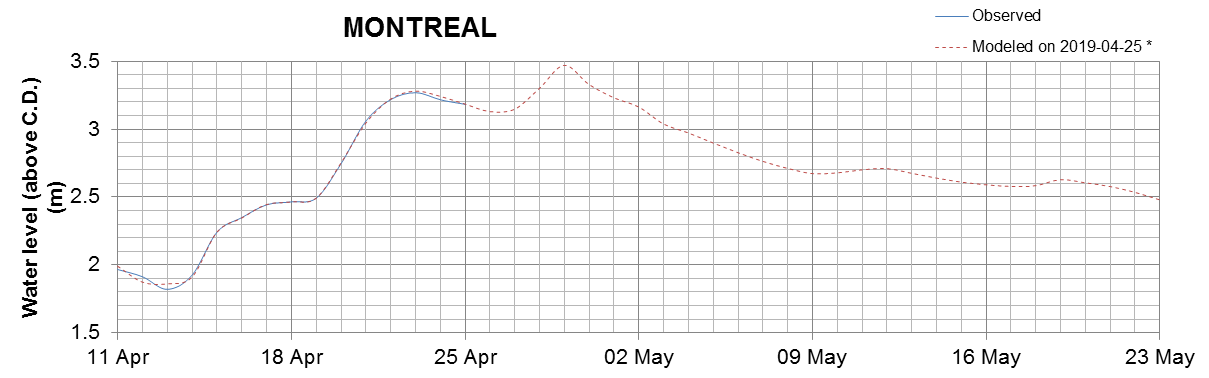 Montreal expected lowest water level above chart datum chart image