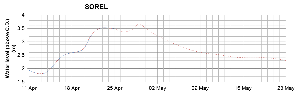 Sorel expected lowest water level above chart datum chart image