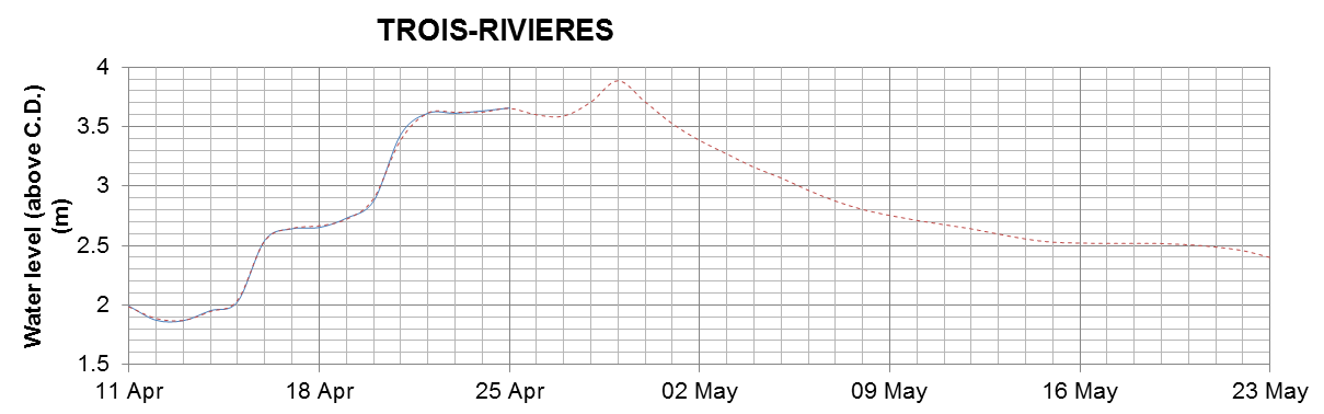 Trois-Rivieres expected lowest water level above chart datum chart image