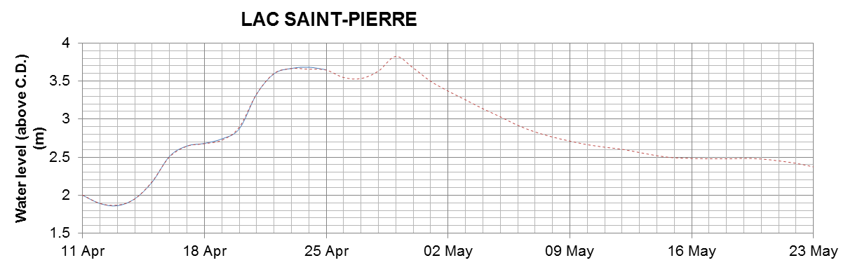 Lake Saint Pierre expected lowest water level above chart datum chart image