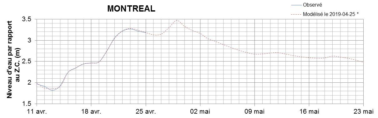Graphique du niveau d'eau minimal attendu par rapport au zéro des cartes pour Montréal