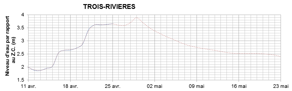 Graphique du niveau d'eau minimal attendu par rapport au zéro des cartes pour Trois-Rivières