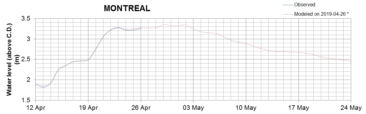 Montreal expected lowest water level above chart datum chart image