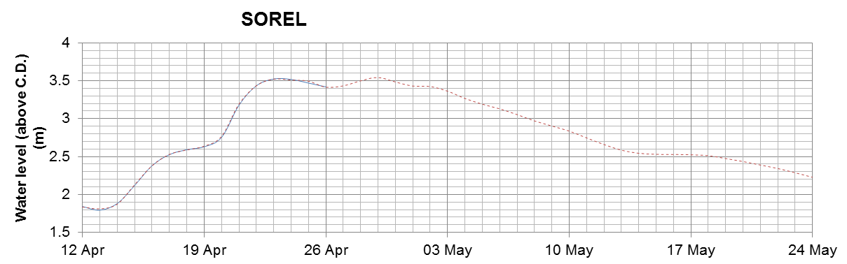 Sorel expected lowest water level above chart datum chart image