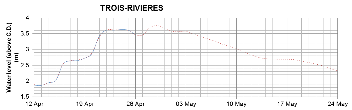 Trois-Rivieres expected lowest water level above chart datum chart image