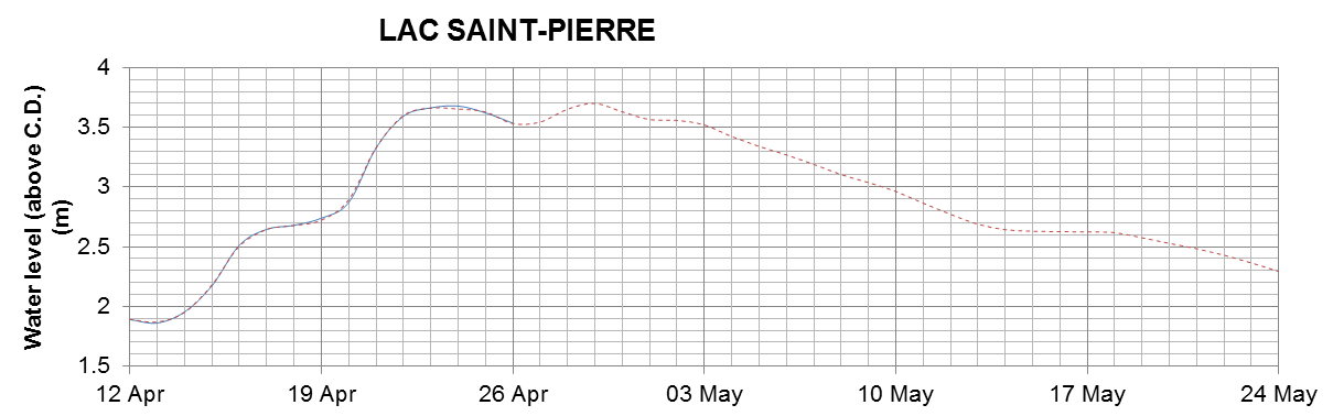 Lake Saint Pierre expected lowest water level above chart datum chart image