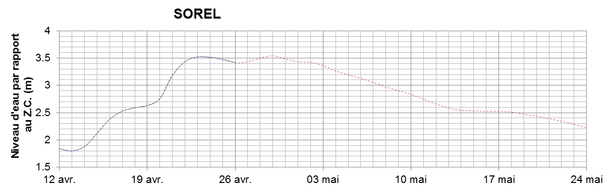 Graphique du niveau d'eau minimal attendu par rapport au zéro des cartes pour Sorel