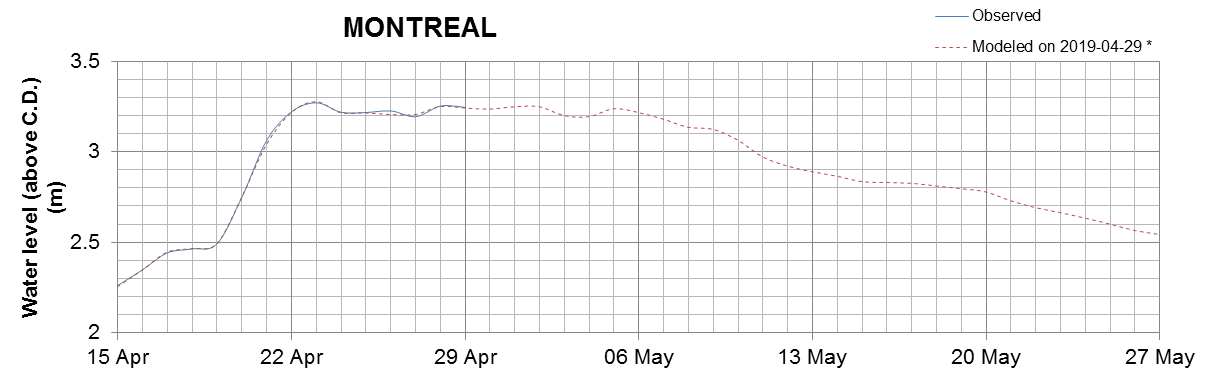 Montreal expected lowest water level above chart datum chart image