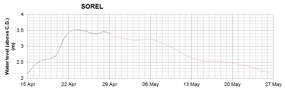 Sorel expected lowest water level above chart datum chart image