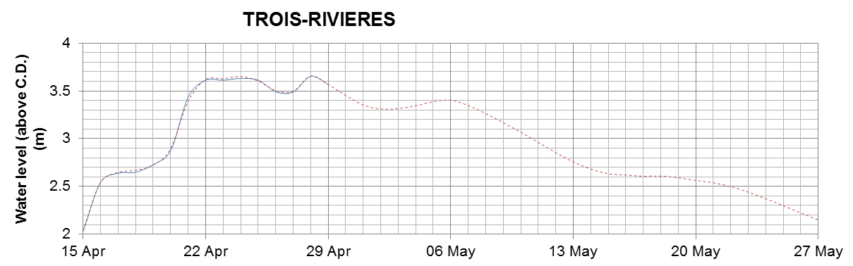 Trois-Rivieres expected lowest water level above chart datum chart image