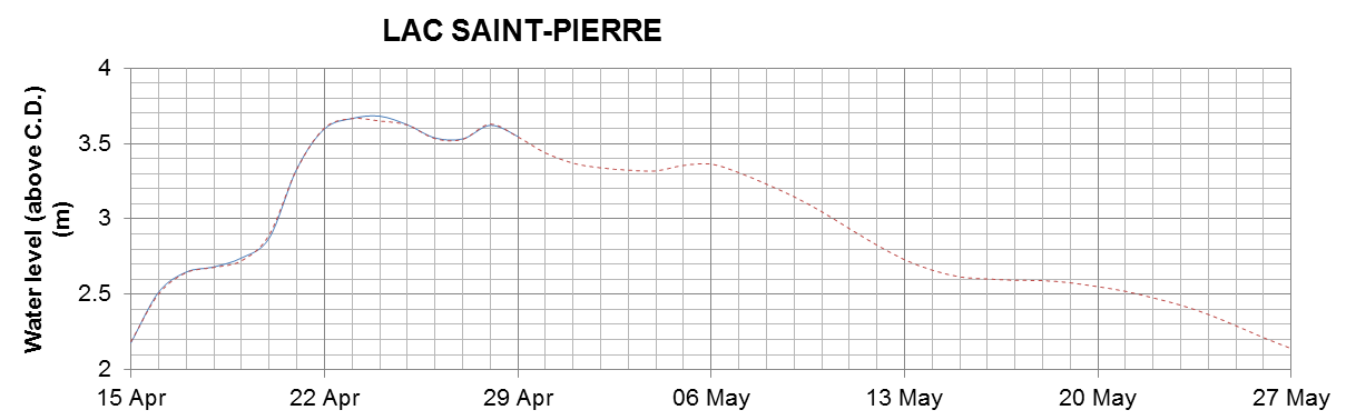 Lake Saint Pierre expected lowest water level above chart datum chart image