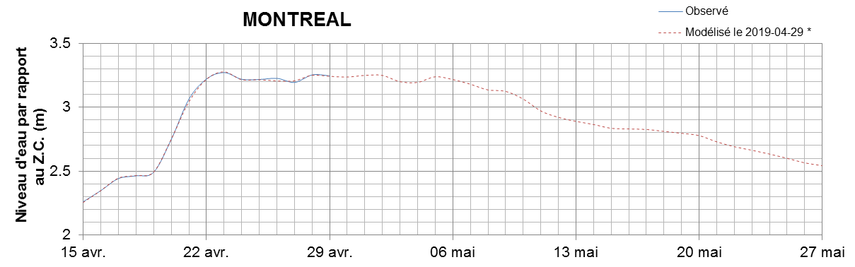 Graphique du niveau d'eau minimal attendu par rapport au zéro des cartes pour Montréal