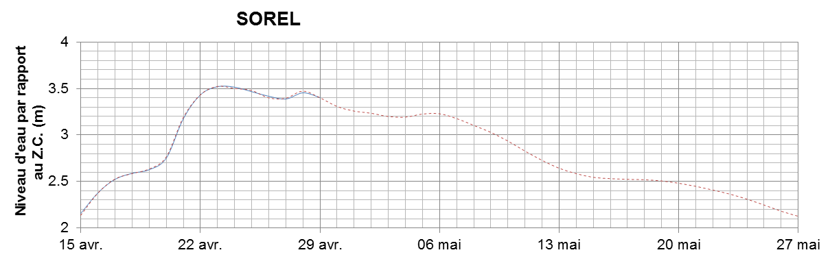 Graphique du niveau d'eau minimal attendu par rapport au zéro des cartes pour Sorel