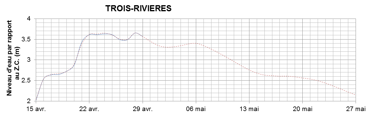 Graphique du niveau d'eau minimal attendu par rapport au zéro des cartes pour Trois-Rivières