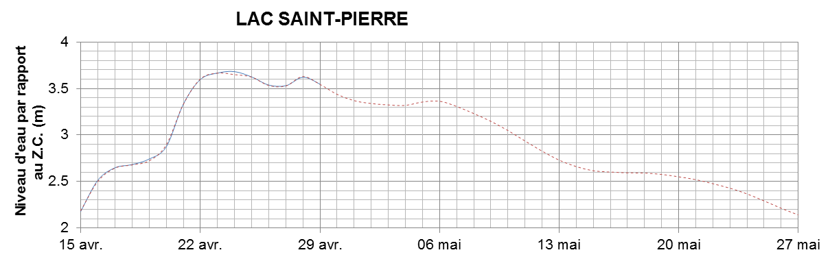 Graphique du niveau d'eau minimal attendu par rapport au zéro des cartes pour le Lac Saint-Pierre