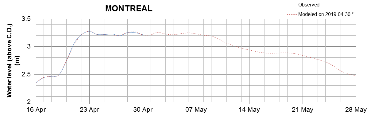 Montreal expected lowest water level above chart datum chart image